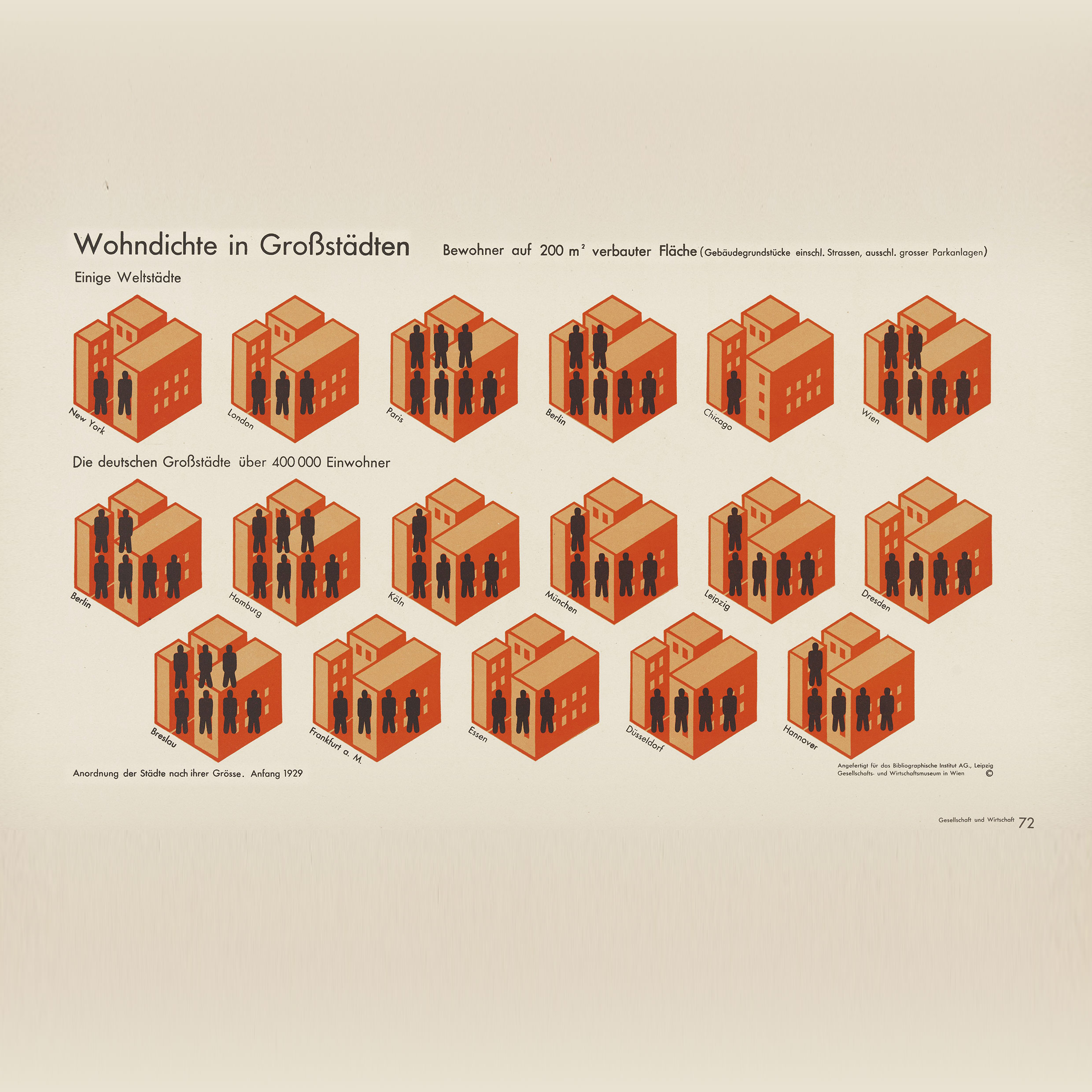 Ein Diagramm zur Wohndichte in Großstädten vergleicht die Anzahl der Bewohner:innen pro 200 m² bebauter Fläche in verschiedenen Großstädten. Symbolisierte Gebäude und Figuren veranschaulichen die Daten, sortiert nach Stadtgröße im Jahr 1929.