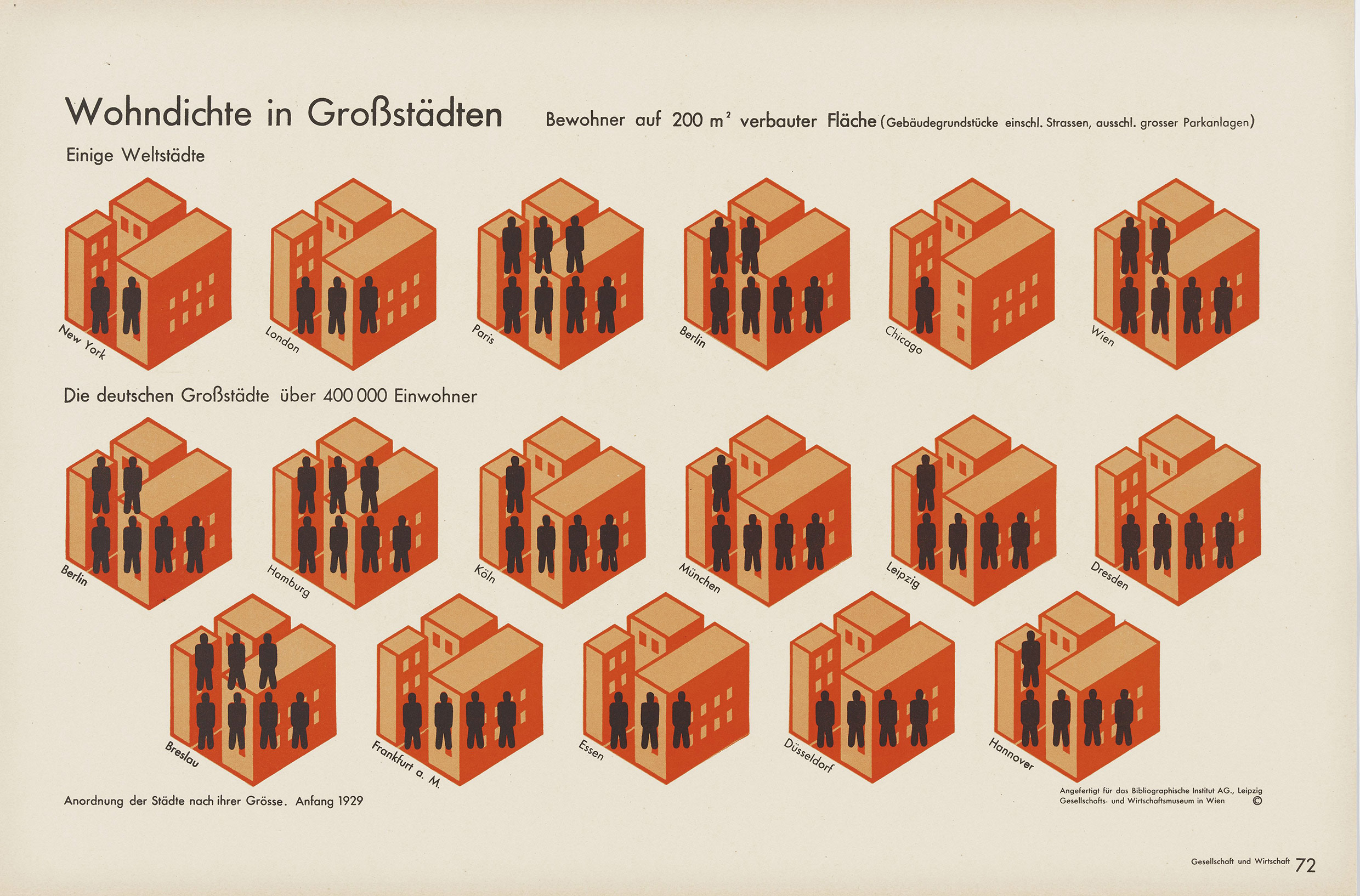 Ein Diagramm zur Wohndichte in Großstädten vergleicht die Anzahl der Bewohner:innen pro 200 m² bebauter Fläche in verschiedenen Großstädten. Symbolisierte Gebäude und Figuren veranschaulichen die Daten, sortiert nach Stadtgröße im Jahr 1929.